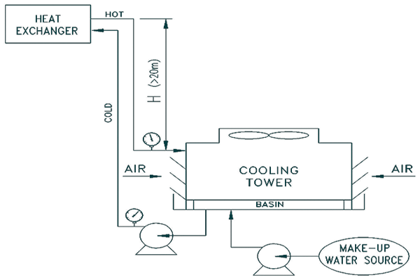 Pentaflo Hydro Pvt Ltd, Hydro Turbine - Cooling Tower – Heat Exchanger Placement Arrangement