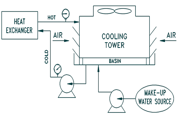 Pentaflo Hydro Pvt Ltd, Hydro Turbine - Cooling Tower – Heat Exchanger Placement Arrangement