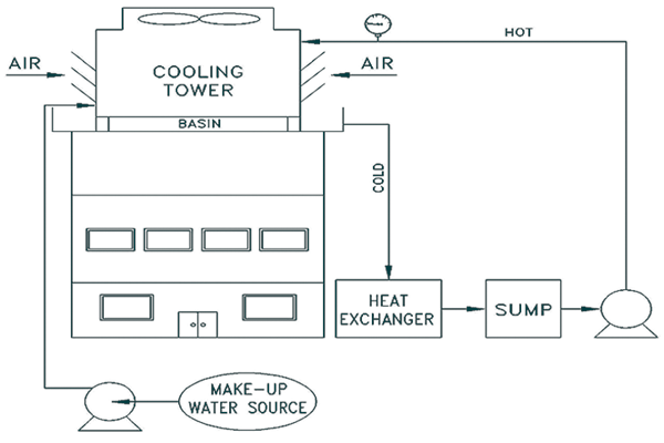 Pentaflo Hydro Pvt Ltd, Hydro Turbine - Cooling Tower – Heat Exchanger Placement Arrangement